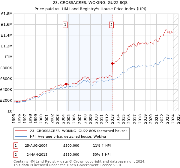 23, CROSSACRES, WOKING, GU22 8QS: Price paid vs HM Land Registry's House Price Index