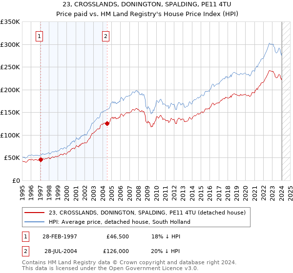 23, CROSSLANDS, DONINGTON, SPALDING, PE11 4TU: Price paid vs HM Land Registry's House Price Index