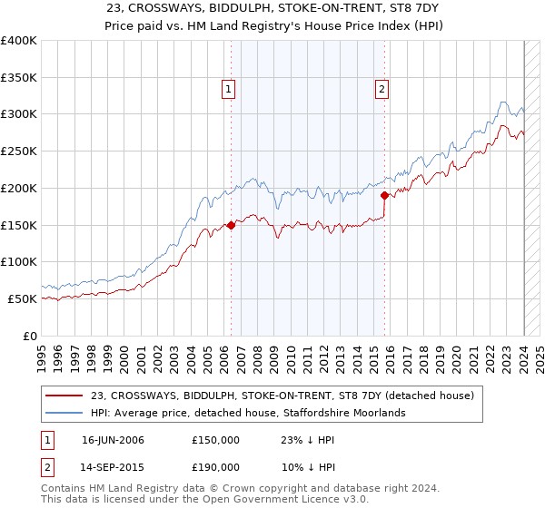 23, CROSSWAYS, BIDDULPH, STOKE-ON-TRENT, ST8 7DY: Price paid vs HM Land Registry's House Price Index