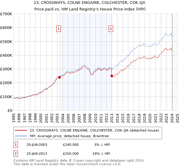 23, CROSSWAYS, COLNE ENGAINE, COLCHESTER, CO6 2JA: Price paid vs HM Land Registry's House Price Index