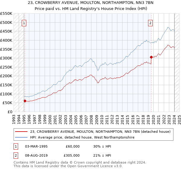 23, CROWBERRY AVENUE, MOULTON, NORTHAMPTON, NN3 7BN: Price paid vs HM Land Registry's House Price Index