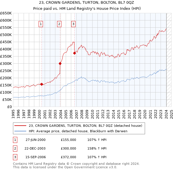 23, CROWN GARDENS, TURTON, BOLTON, BL7 0QZ: Price paid vs HM Land Registry's House Price Index