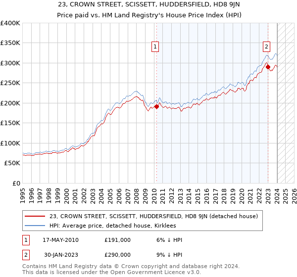 23, CROWN STREET, SCISSETT, HUDDERSFIELD, HD8 9JN: Price paid vs HM Land Registry's House Price Index