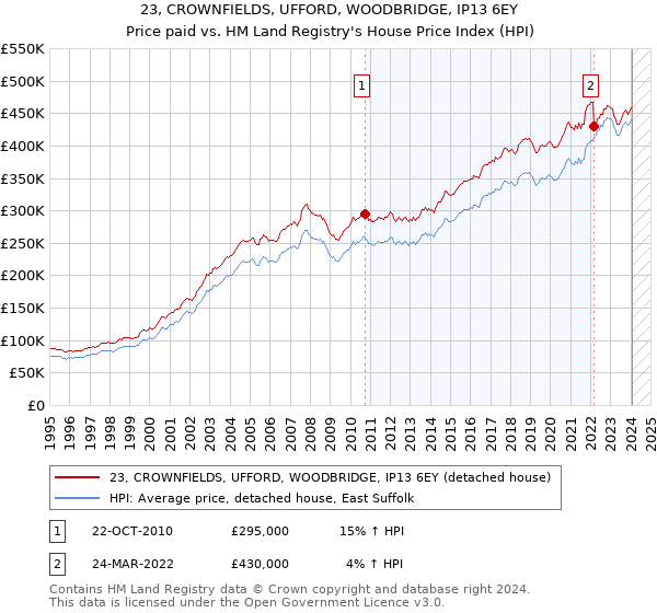 23, CROWNFIELDS, UFFORD, WOODBRIDGE, IP13 6EY: Price paid vs HM Land Registry's House Price Index