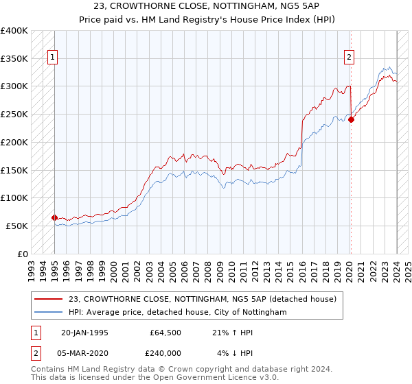 23, CROWTHORNE CLOSE, NOTTINGHAM, NG5 5AP: Price paid vs HM Land Registry's House Price Index