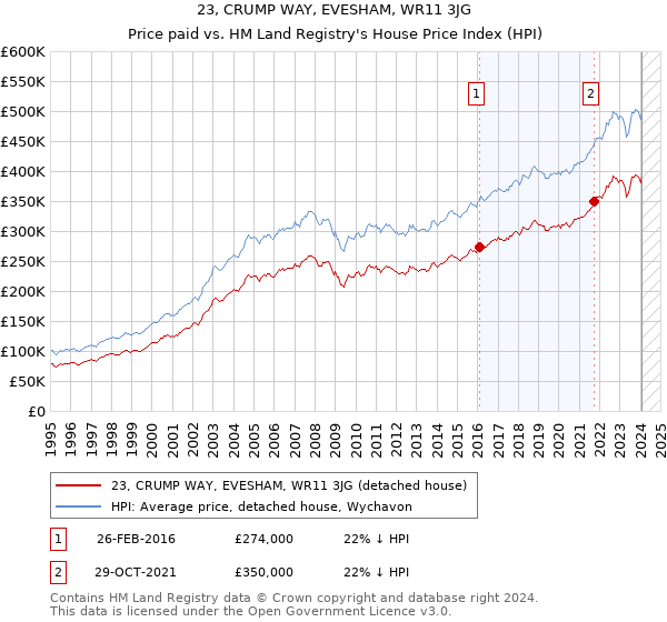 23, CRUMP WAY, EVESHAM, WR11 3JG: Price paid vs HM Land Registry's House Price Index