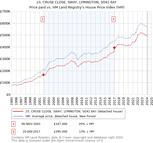 23, CRUSE CLOSE, SWAY, LYMINGTON, SO41 6AY: Price paid vs HM Land Registry's House Price Index