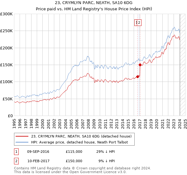 23, CRYMLYN PARC, NEATH, SA10 6DG: Price paid vs HM Land Registry's House Price Index