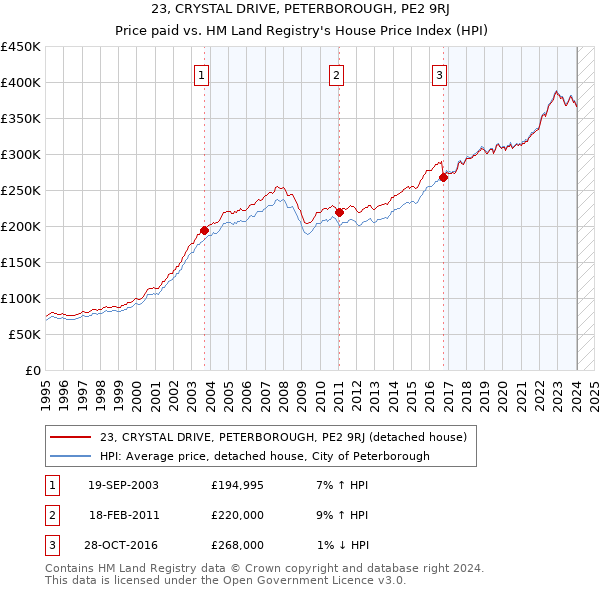 23, CRYSTAL DRIVE, PETERBOROUGH, PE2 9RJ: Price paid vs HM Land Registry's House Price Index