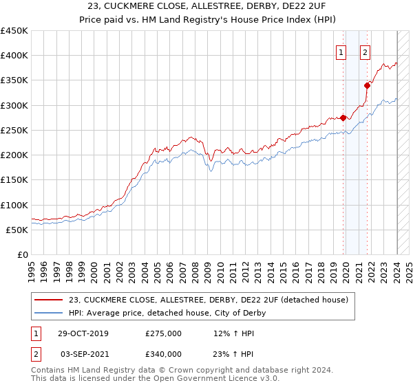 23, CUCKMERE CLOSE, ALLESTREE, DERBY, DE22 2UF: Price paid vs HM Land Registry's House Price Index