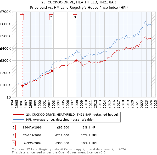 23, CUCKOO DRIVE, HEATHFIELD, TN21 8AR: Price paid vs HM Land Registry's House Price Index
