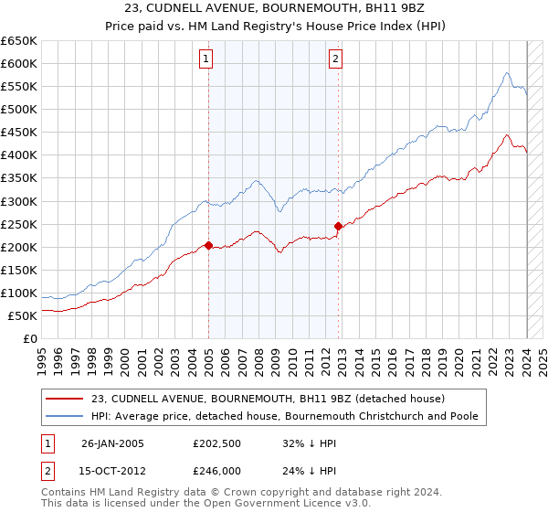 23, CUDNELL AVENUE, BOURNEMOUTH, BH11 9BZ: Price paid vs HM Land Registry's House Price Index