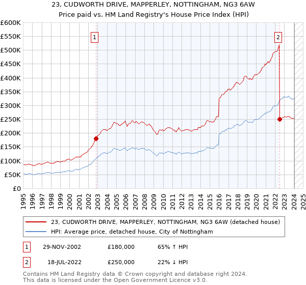 23, CUDWORTH DRIVE, MAPPERLEY, NOTTINGHAM, NG3 6AW: Price paid vs HM Land Registry's House Price Index