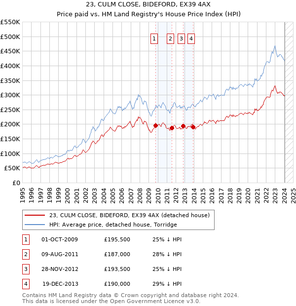 23, CULM CLOSE, BIDEFORD, EX39 4AX: Price paid vs HM Land Registry's House Price Index