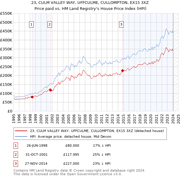 23, CULM VALLEY WAY, UFFCULME, CULLOMPTON, EX15 3XZ: Price paid vs HM Land Registry's House Price Index