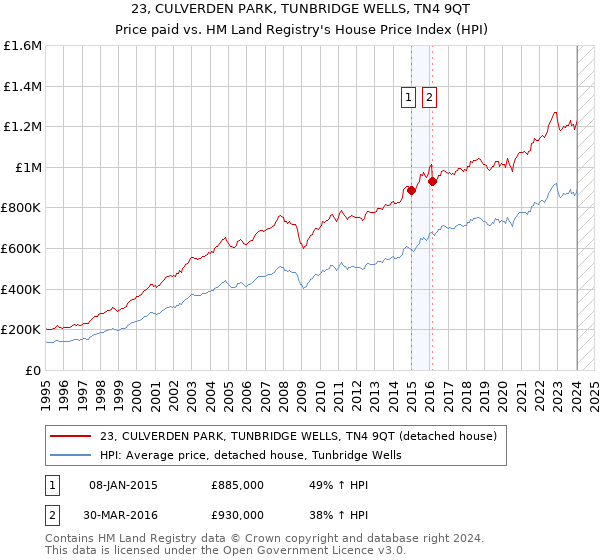 23, CULVERDEN PARK, TUNBRIDGE WELLS, TN4 9QT: Price paid vs HM Land Registry's House Price Index