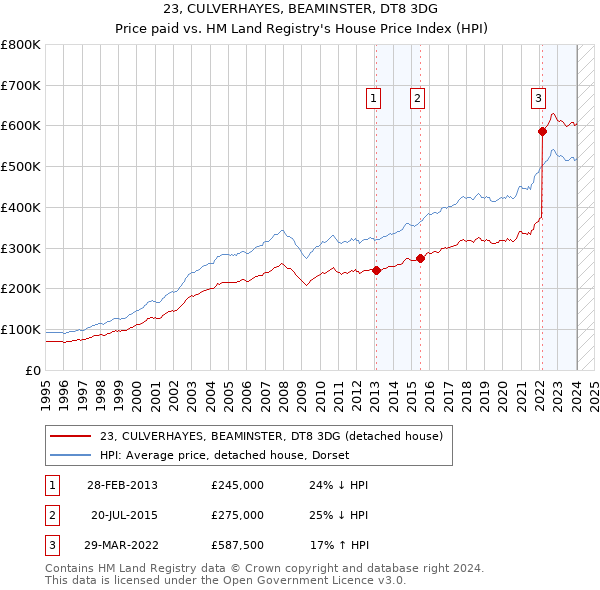 23, CULVERHAYES, BEAMINSTER, DT8 3DG: Price paid vs HM Land Registry's House Price Index