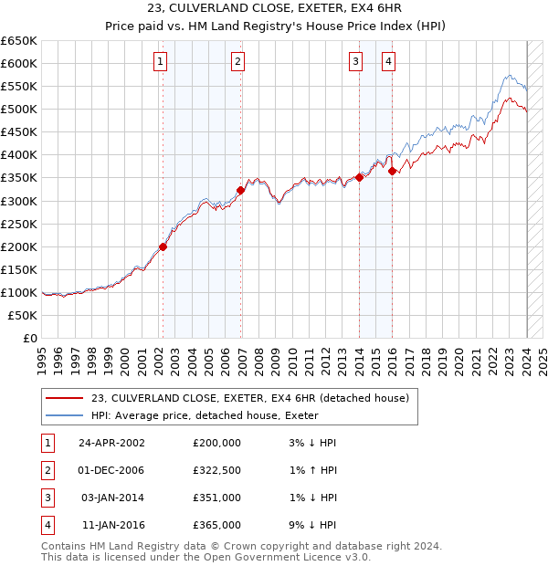23, CULVERLAND CLOSE, EXETER, EX4 6HR: Price paid vs HM Land Registry's House Price Index