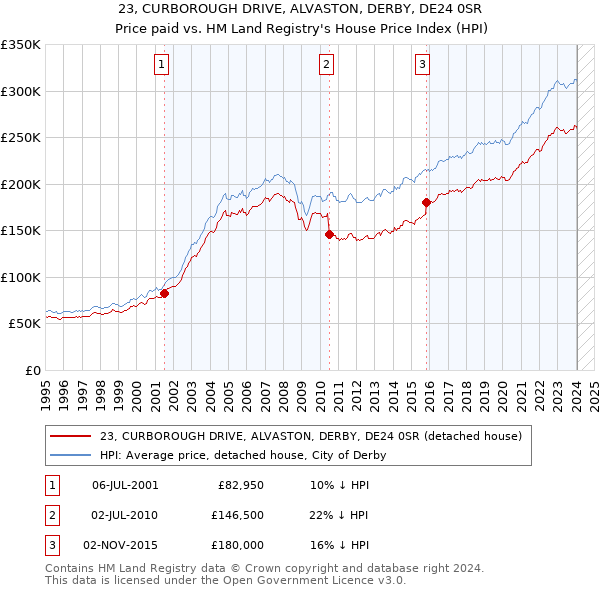 23, CURBOROUGH DRIVE, ALVASTON, DERBY, DE24 0SR: Price paid vs HM Land Registry's House Price Index