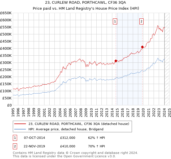 23, CURLEW ROAD, PORTHCAWL, CF36 3QA: Price paid vs HM Land Registry's House Price Index