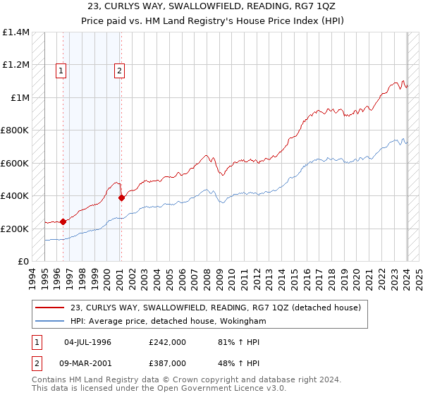 23, CURLYS WAY, SWALLOWFIELD, READING, RG7 1QZ: Price paid vs HM Land Registry's House Price Index