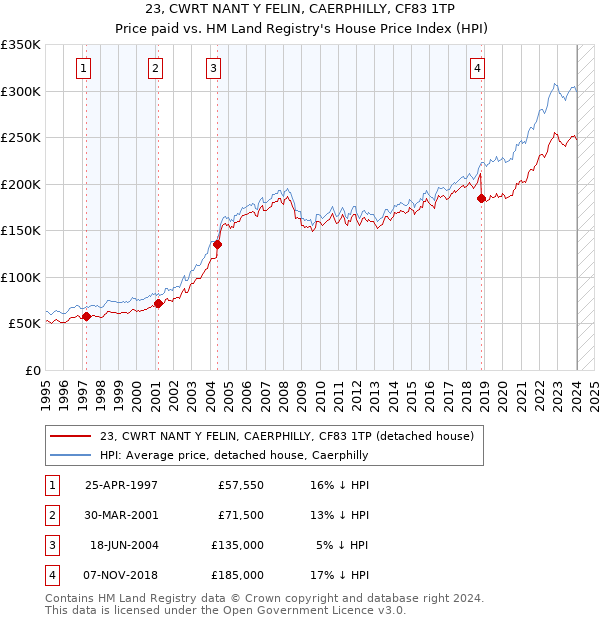 23, CWRT NANT Y FELIN, CAERPHILLY, CF83 1TP: Price paid vs HM Land Registry's House Price Index