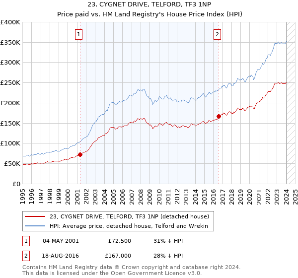 23, CYGNET DRIVE, TELFORD, TF3 1NP: Price paid vs HM Land Registry's House Price Index