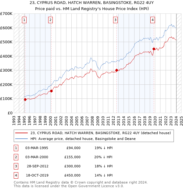 23, CYPRUS ROAD, HATCH WARREN, BASINGSTOKE, RG22 4UY: Price paid vs HM Land Registry's House Price Index