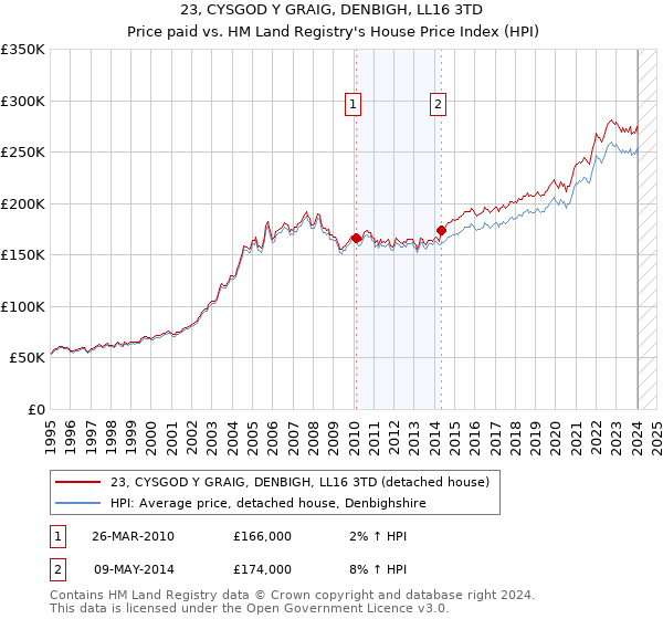 23, CYSGOD Y GRAIG, DENBIGH, LL16 3TD: Price paid vs HM Land Registry's House Price Index