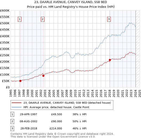 23, DAARLE AVENUE, CANVEY ISLAND, SS8 9ED: Price paid vs HM Land Registry's House Price Index