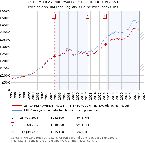 23, DAIMLER AVENUE, YAXLEY, PETERBOROUGH, PE7 3AU: Price paid vs HM Land Registry's House Price Index