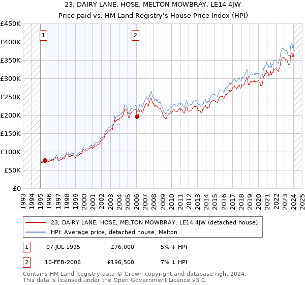23, DAIRY LANE, HOSE, MELTON MOWBRAY, LE14 4JW: Price paid vs HM Land Registry's House Price Index