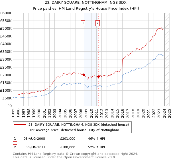 23, DAIRY SQUARE, NOTTINGHAM, NG8 3DX: Price paid vs HM Land Registry's House Price Index
