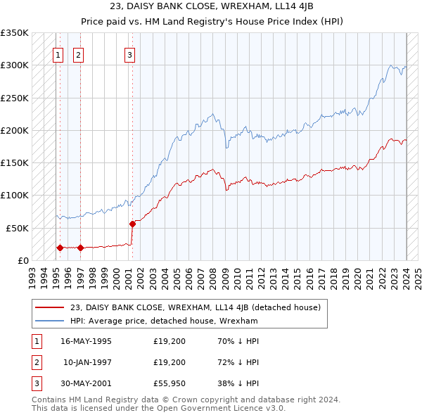 23, DAISY BANK CLOSE, WREXHAM, LL14 4JB: Price paid vs HM Land Registry's House Price Index