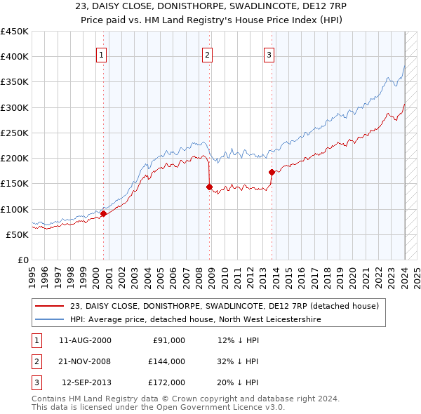 23, DAISY CLOSE, DONISTHORPE, SWADLINCOTE, DE12 7RP: Price paid vs HM Land Registry's House Price Index