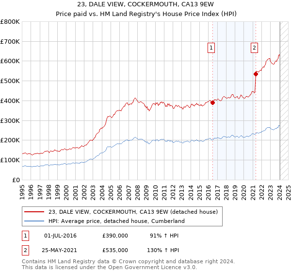 23, DALE VIEW, COCKERMOUTH, CA13 9EW: Price paid vs HM Land Registry's House Price Index