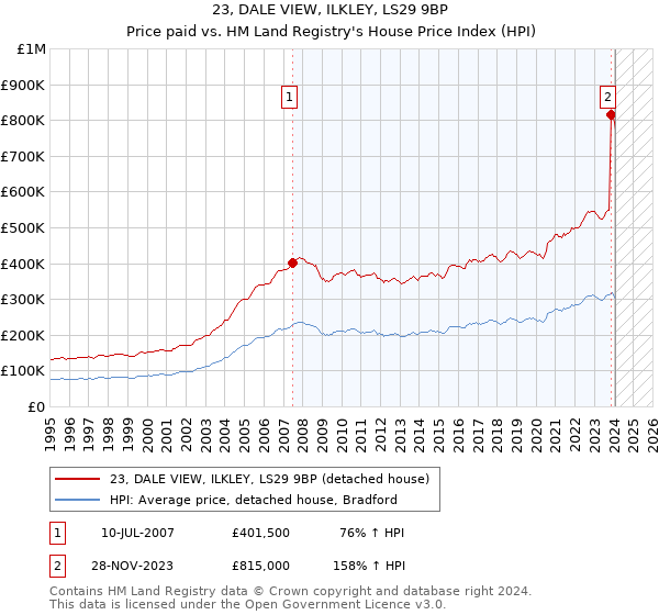 23, DALE VIEW, ILKLEY, LS29 9BP: Price paid vs HM Land Registry's House Price Index