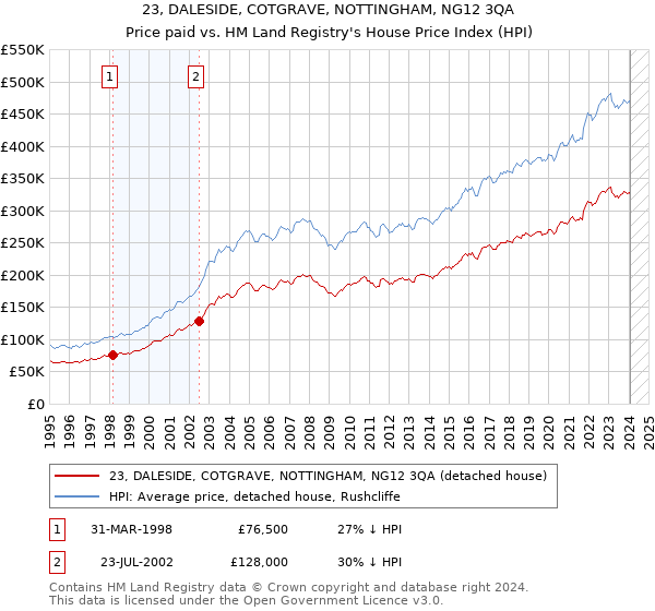 23, DALESIDE, COTGRAVE, NOTTINGHAM, NG12 3QA: Price paid vs HM Land Registry's House Price Index
