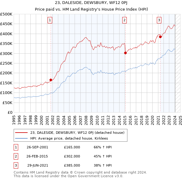 23, DALESIDE, DEWSBURY, WF12 0PJ: Price paid vs HM Land Registry's House Price Index