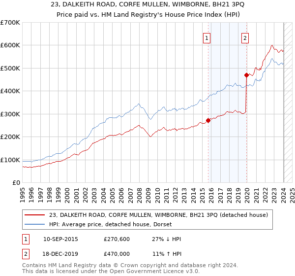 23, DALKEITH ROAD, CORFE MULLEN, WIMBORNE, BH21 3PQ: Price paid vs HM Land Registry's House Price Index