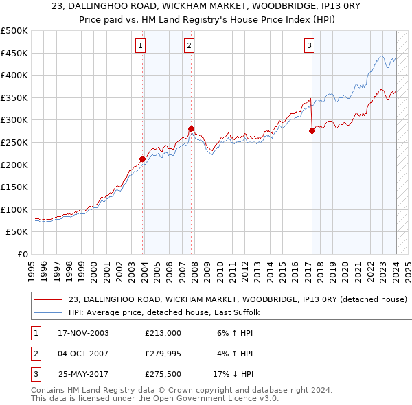 23, DALLINGHOO ROAD, WICKHAM MARKET, WOODBRIDGE, IP13 0RY: Price paid vs HM Land Registry's House Price Index