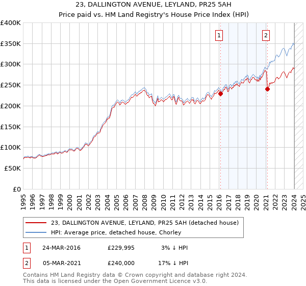23, DALLINGTON AVENUE, LEYLAND, PR25 5AH: Price paid vs HM Land Registry's House Price Index