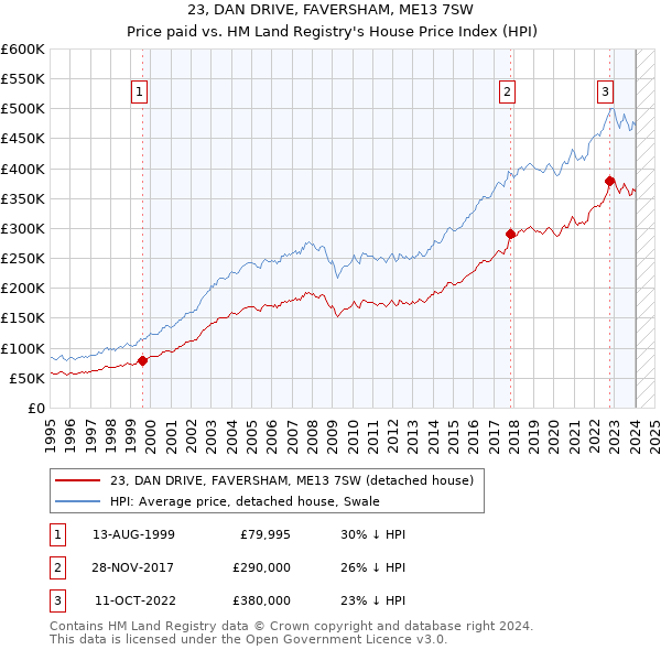 23, DAN DRIVE, FAVERSHAM, ME13 7SW: Price paid vs HM Land Registry's House Price Index
