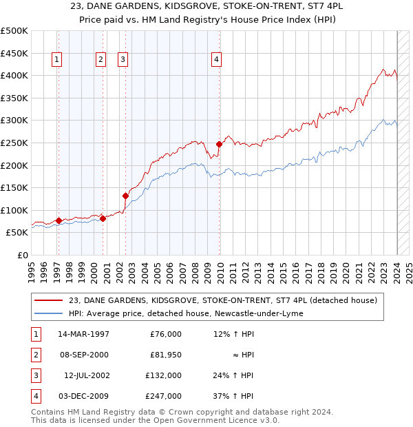 23, DANE GARDENS, KIDSGROVE, STOKE-ON-TRENT, ST7 4PL: Price paid vs HM Land Registry's House Price Index