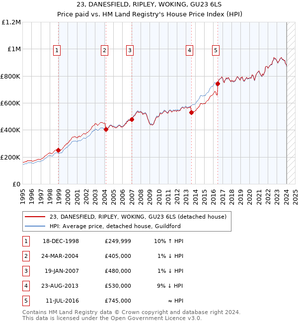 23, DANESFIELD, RIPLEY, WOKING, GU23 6LS: Price paid vs HM Land Registry's House Price Index