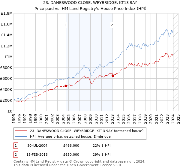 23, DANESWOOD CLOSE, WEYBRIDGE, KT13 9AY: Price paid vs HM Land Registry's House Price Index