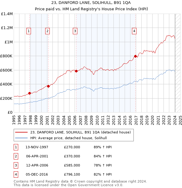 23, DANFORD LANE, SOLIHULL, B91 1QA: Price paid vs HM Land Registry's House Price Index