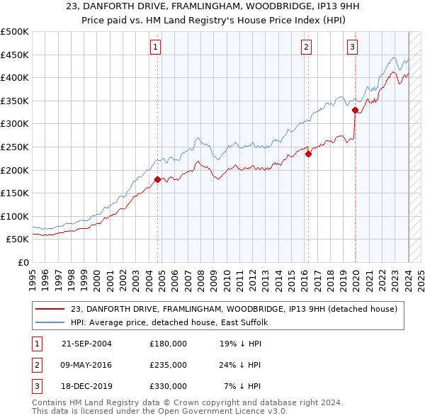 23, DANFORTH DRIVE, FRAMLINGHAM, WOODBRIDGE, IP13 9HH: Price paid vs HM Land Registry's House Price Index