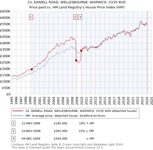 23, DANIELL ROAD, WELLESBOURNE, WARWICK, CV35 9UD: Price paid vs HM Land Registry's House Price Index