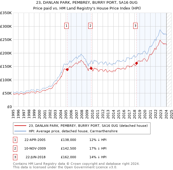 23, DANLAN PARK, PEMBREY, BURRY PORT, SA16 0UG: Price paid vs HM Land Registry's House Price Index